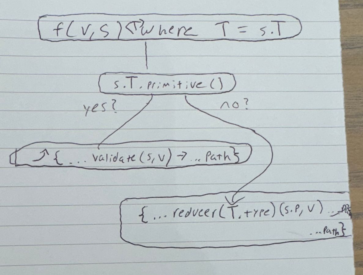 schema validation